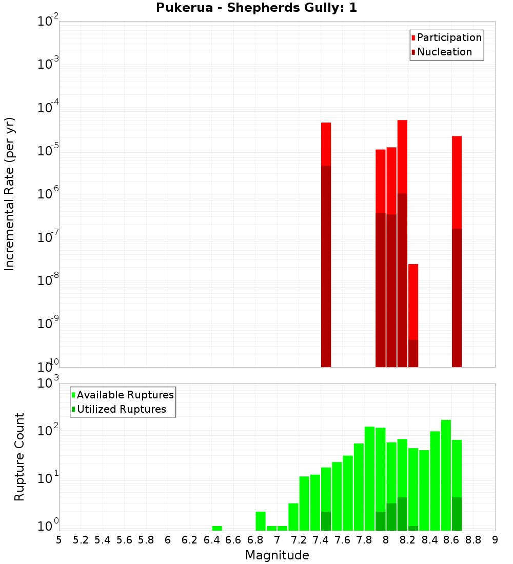 Incremental Plot