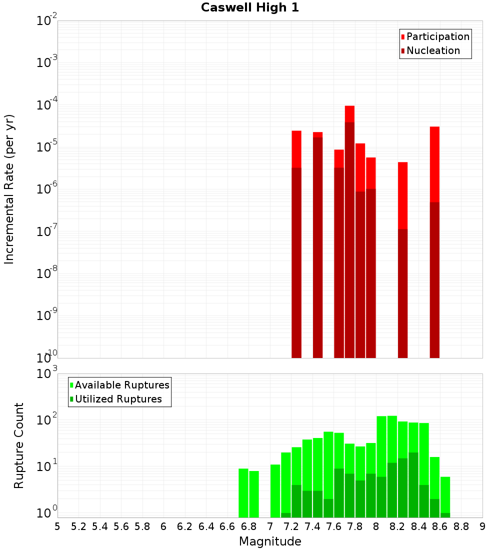 Incremental Plot