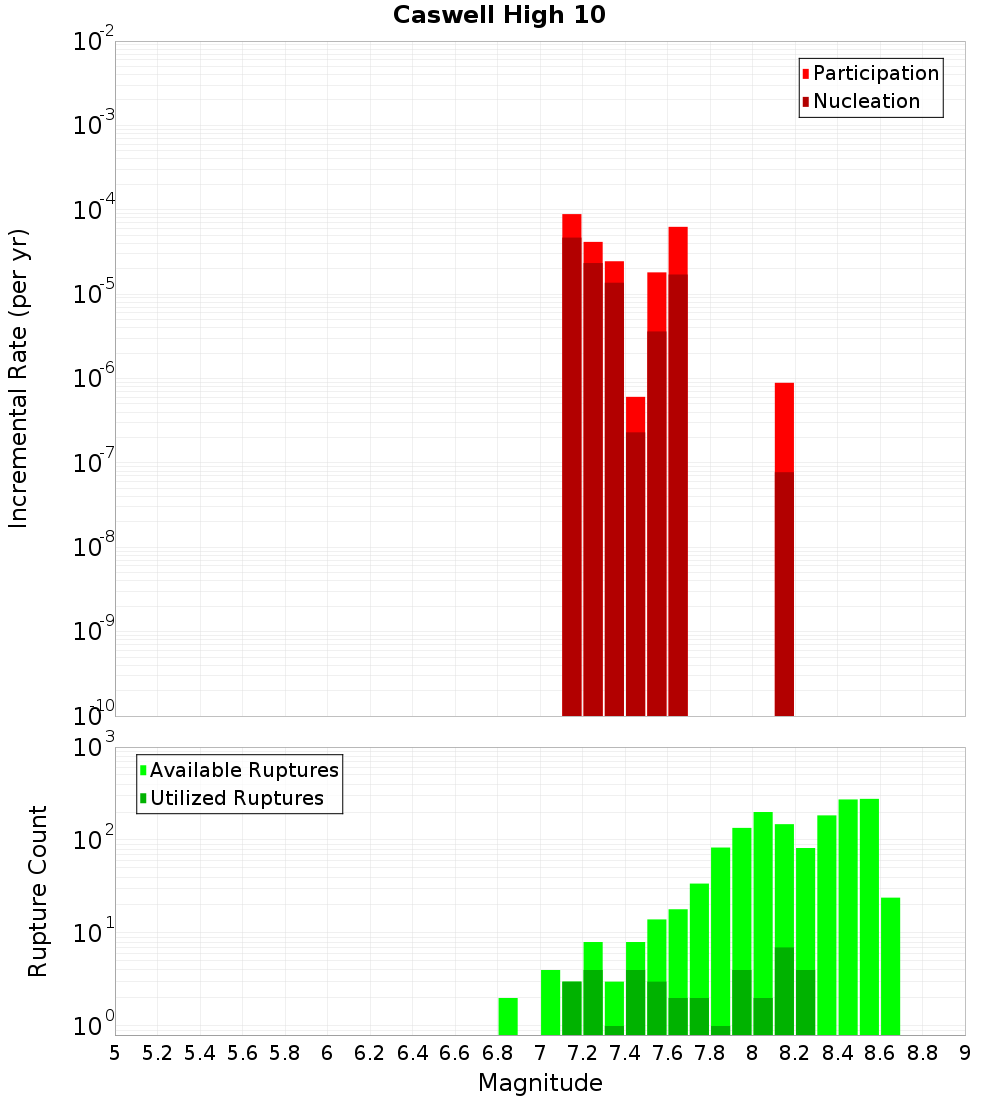 Incremental Plot