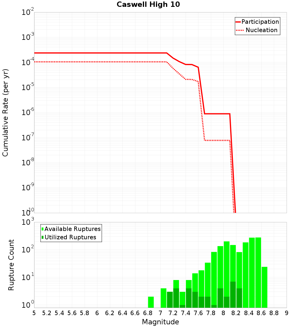 Cumulative Plot