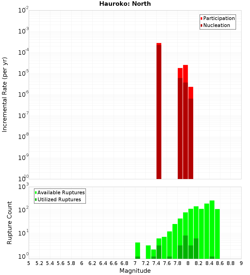 Incremental Plot
