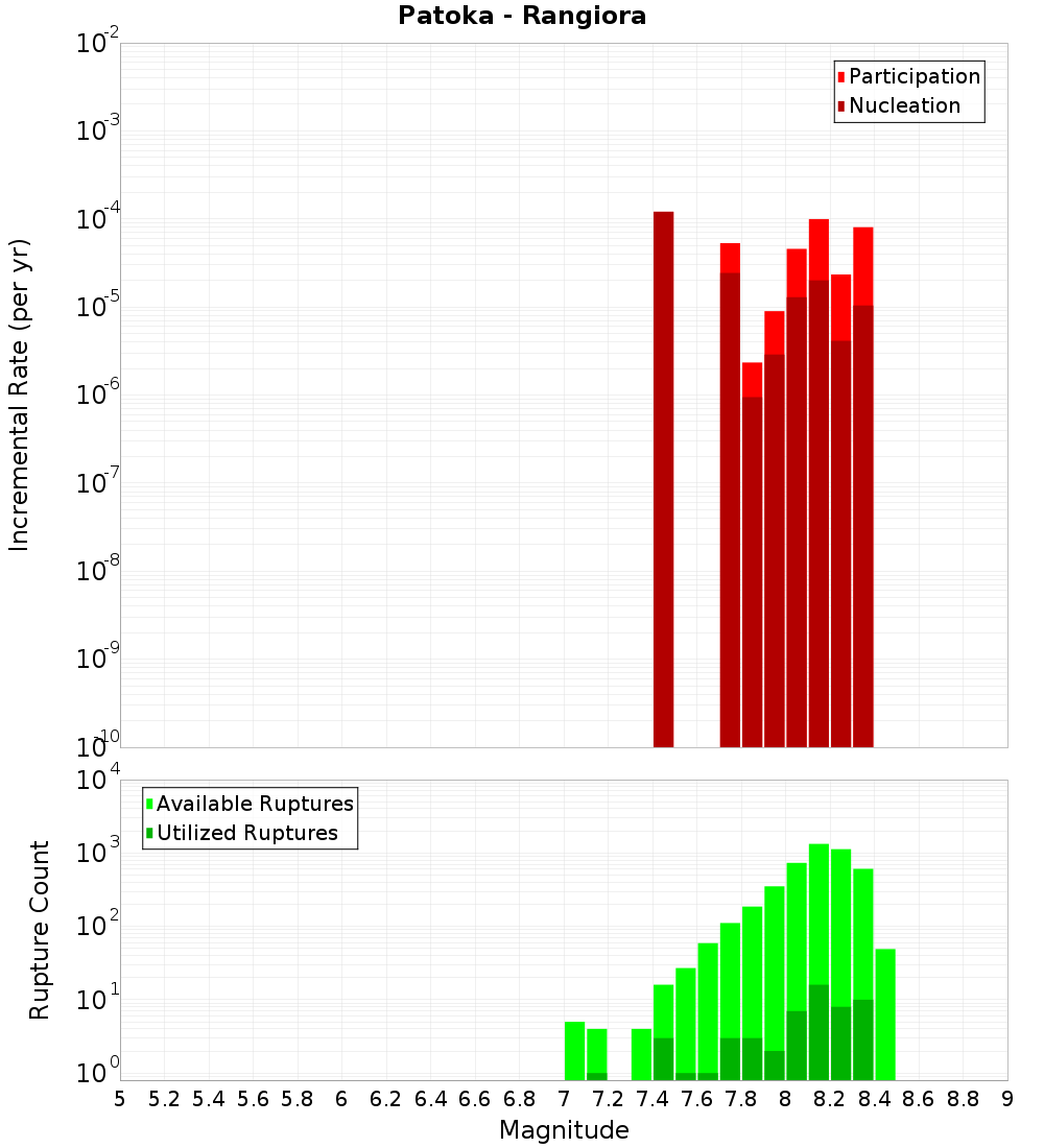 Incremental Plot