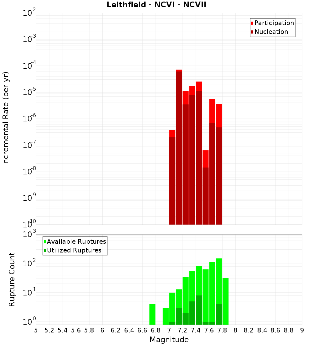 Incremental Plot