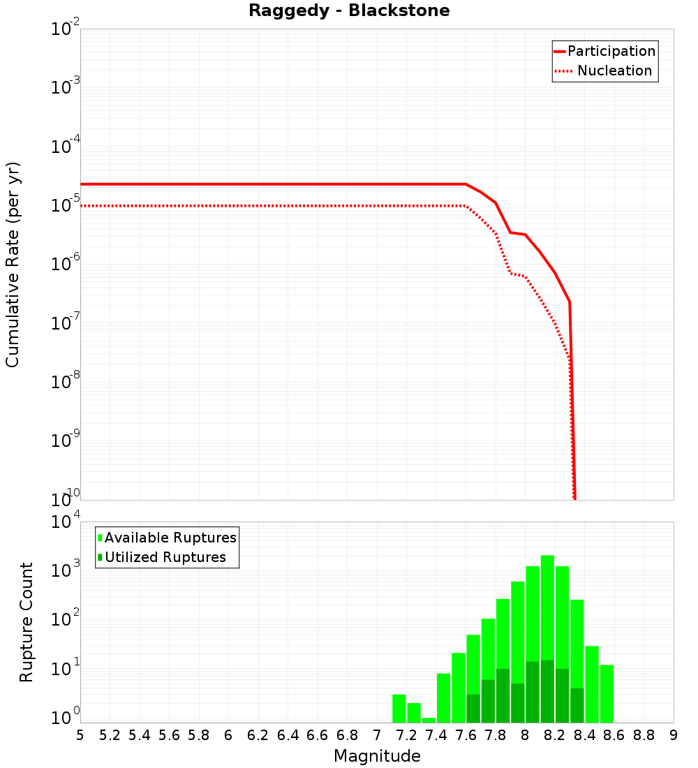 Cumulative Plot