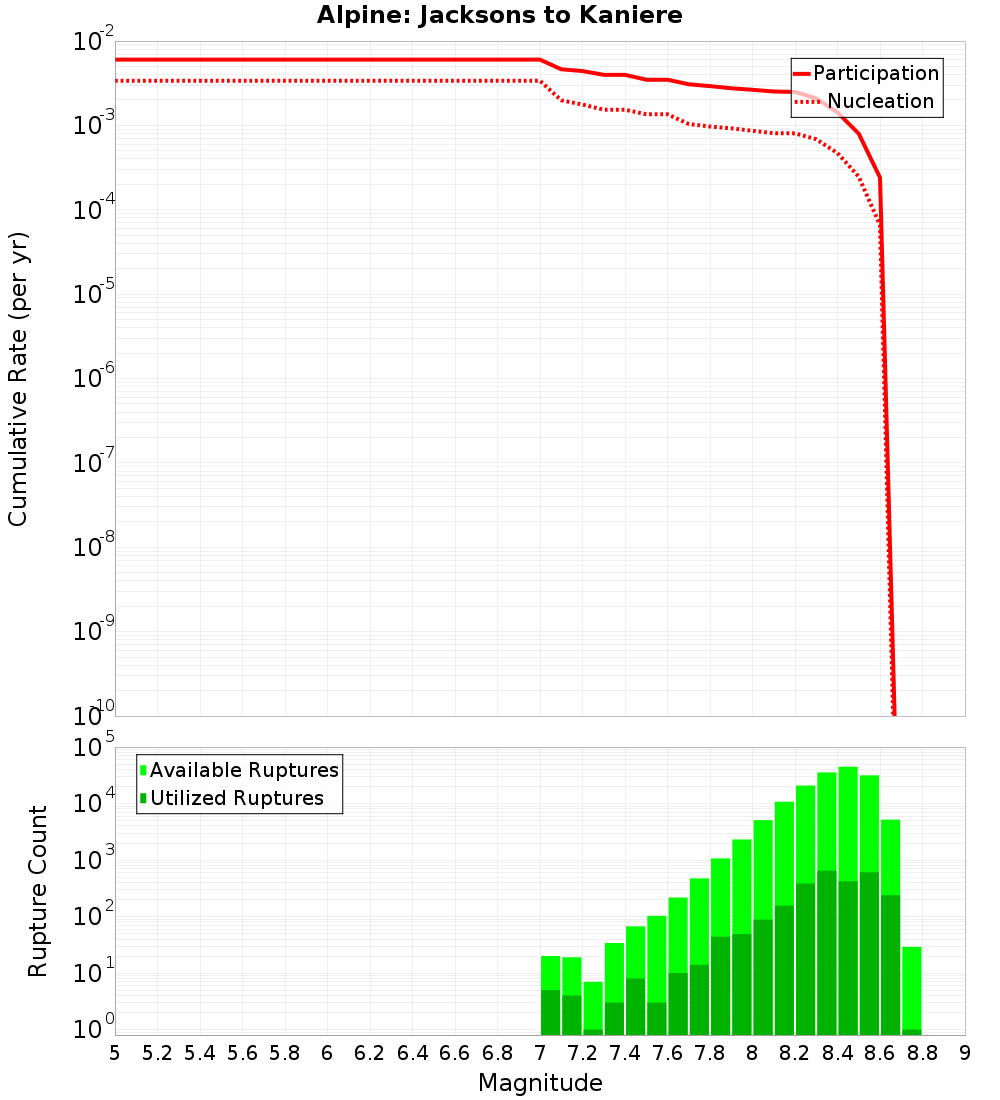 Cumulative Plot