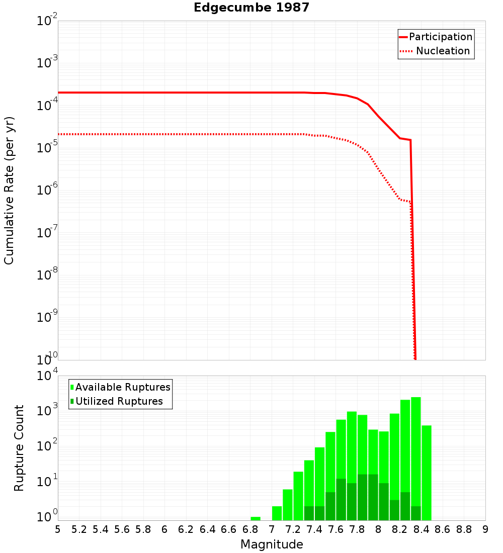 Cumulative Plot