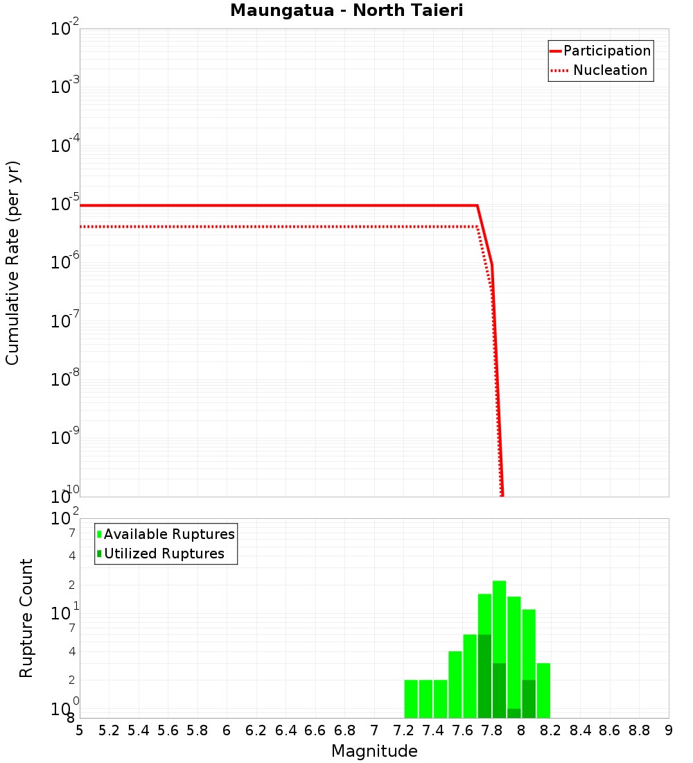 Cumulative Plot