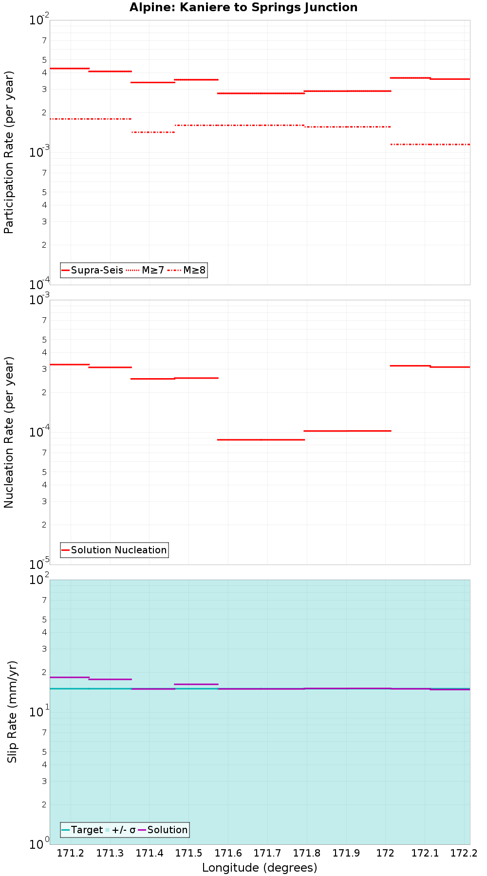 Along-strike plot