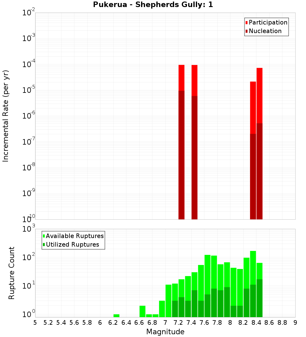 Incremental Plot