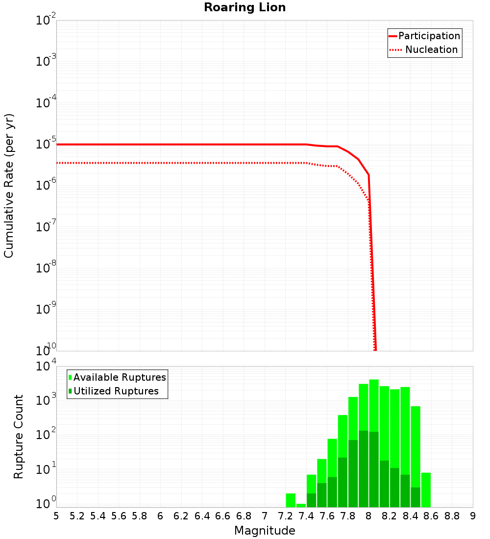 Cumulative Plot
