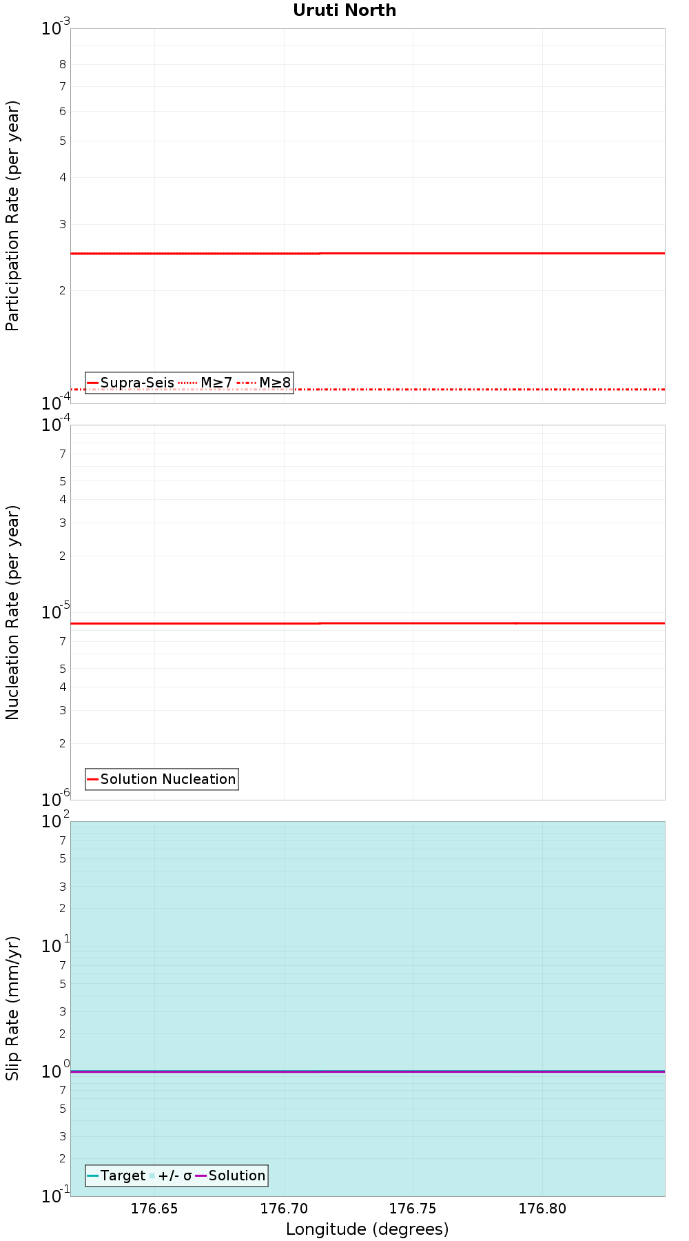 Along-strike plot