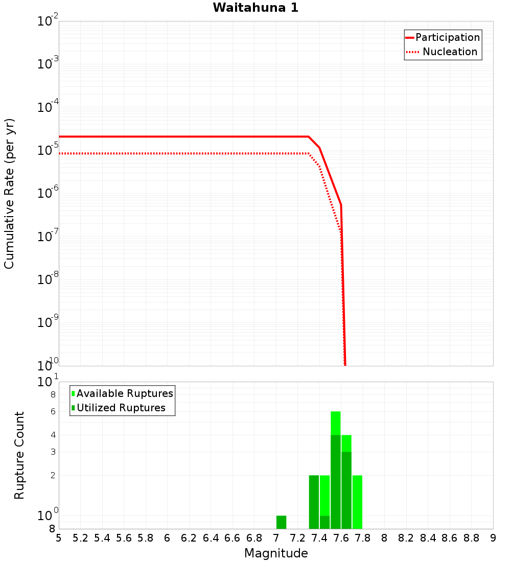 Cumulative Plot