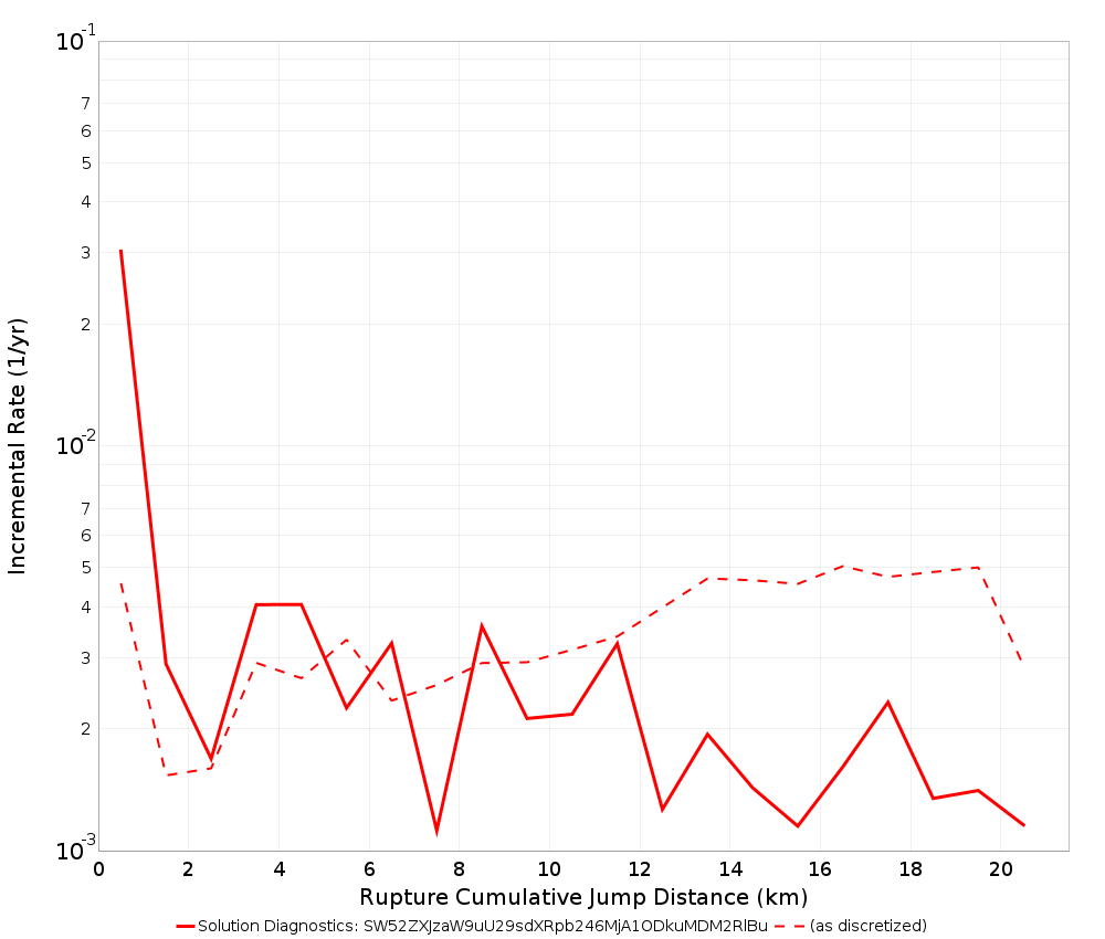 Cumulative Jump Dist Plot