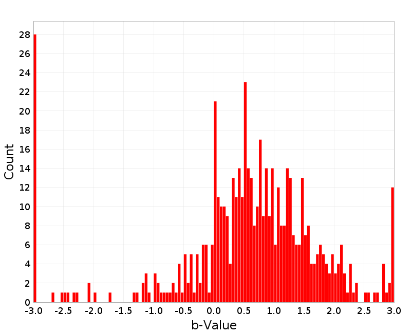 Histogram