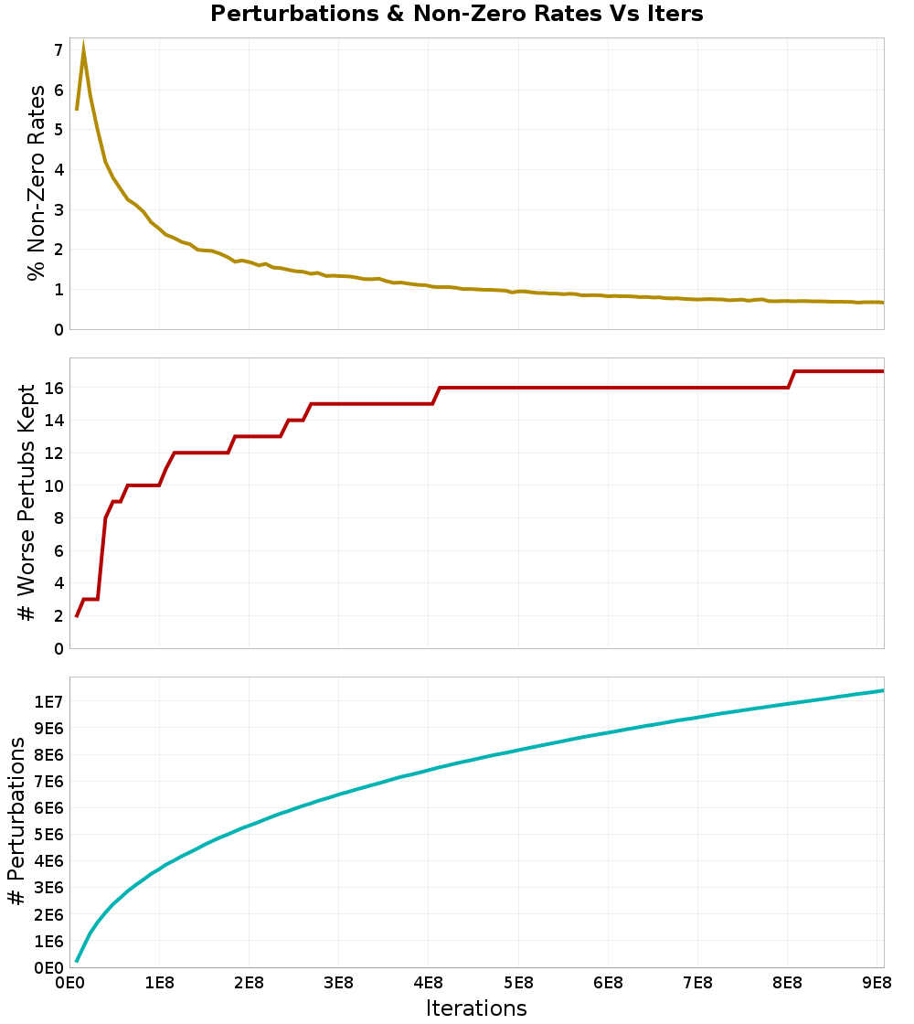 Perturbations