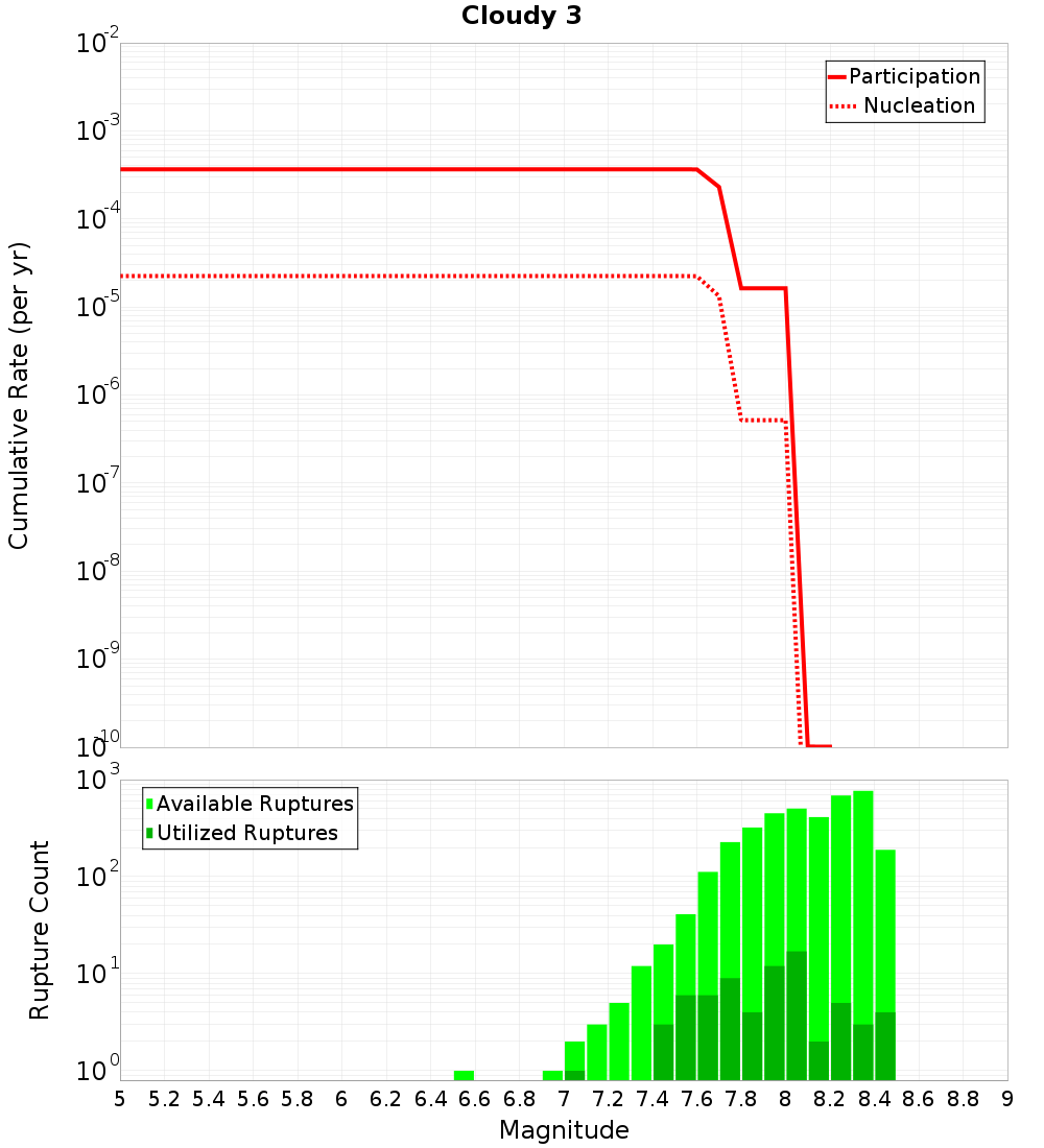 Cumulative Plot