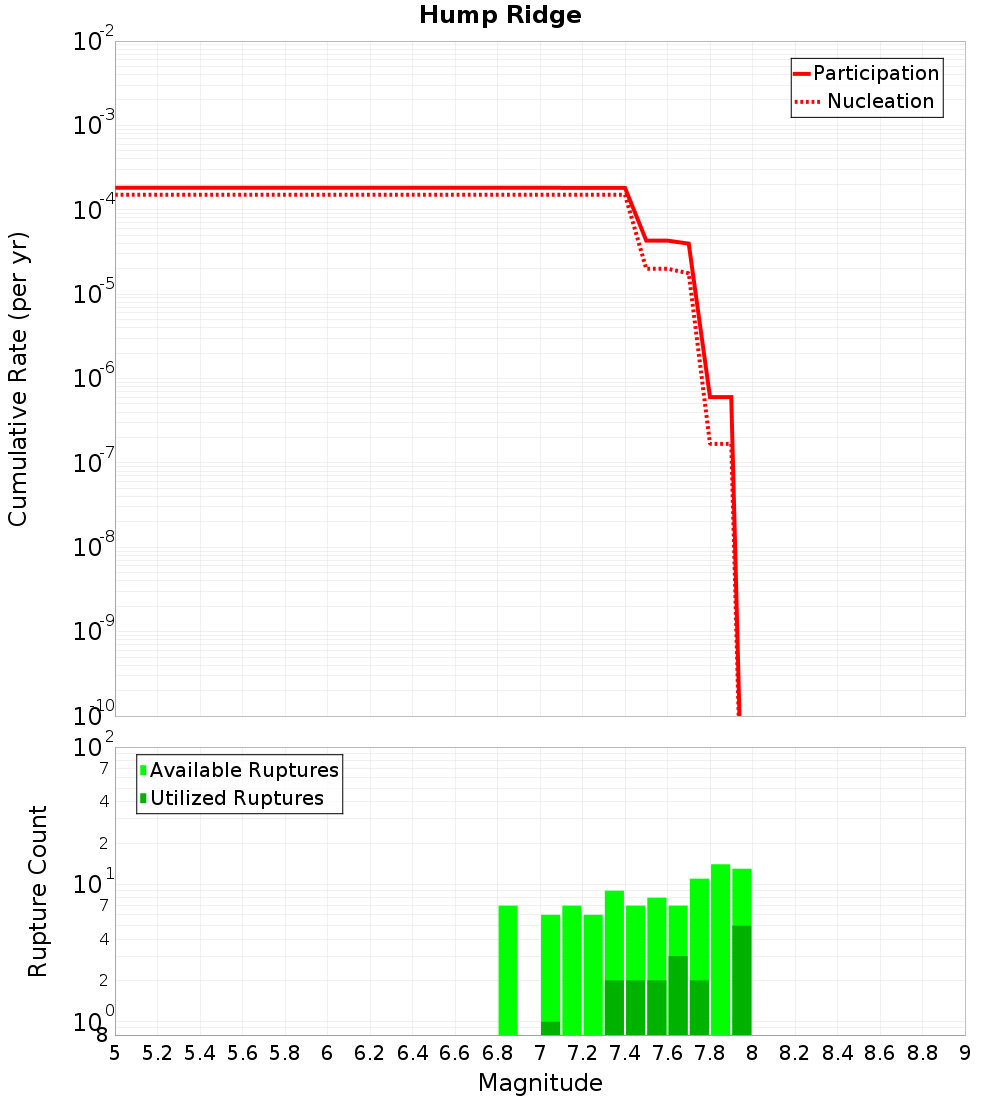 Cumulative Plot
