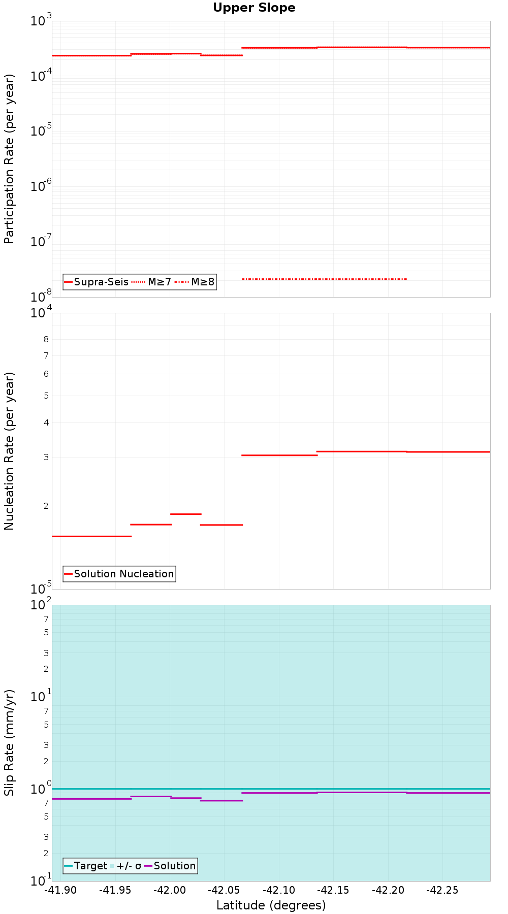 Along-strike plot
