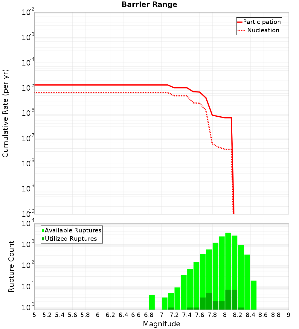 Cumulative Plot