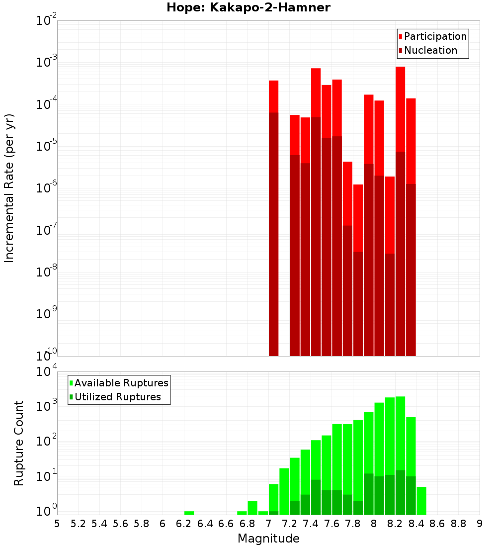Incremental Plot