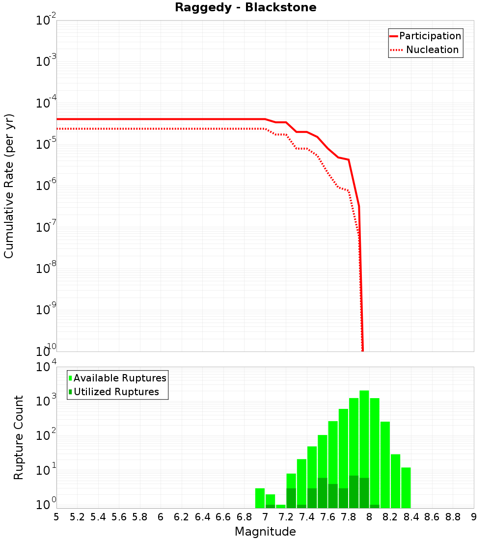 Cumulative Plot