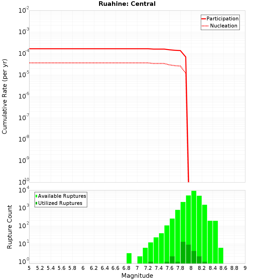 Cumulative Plot