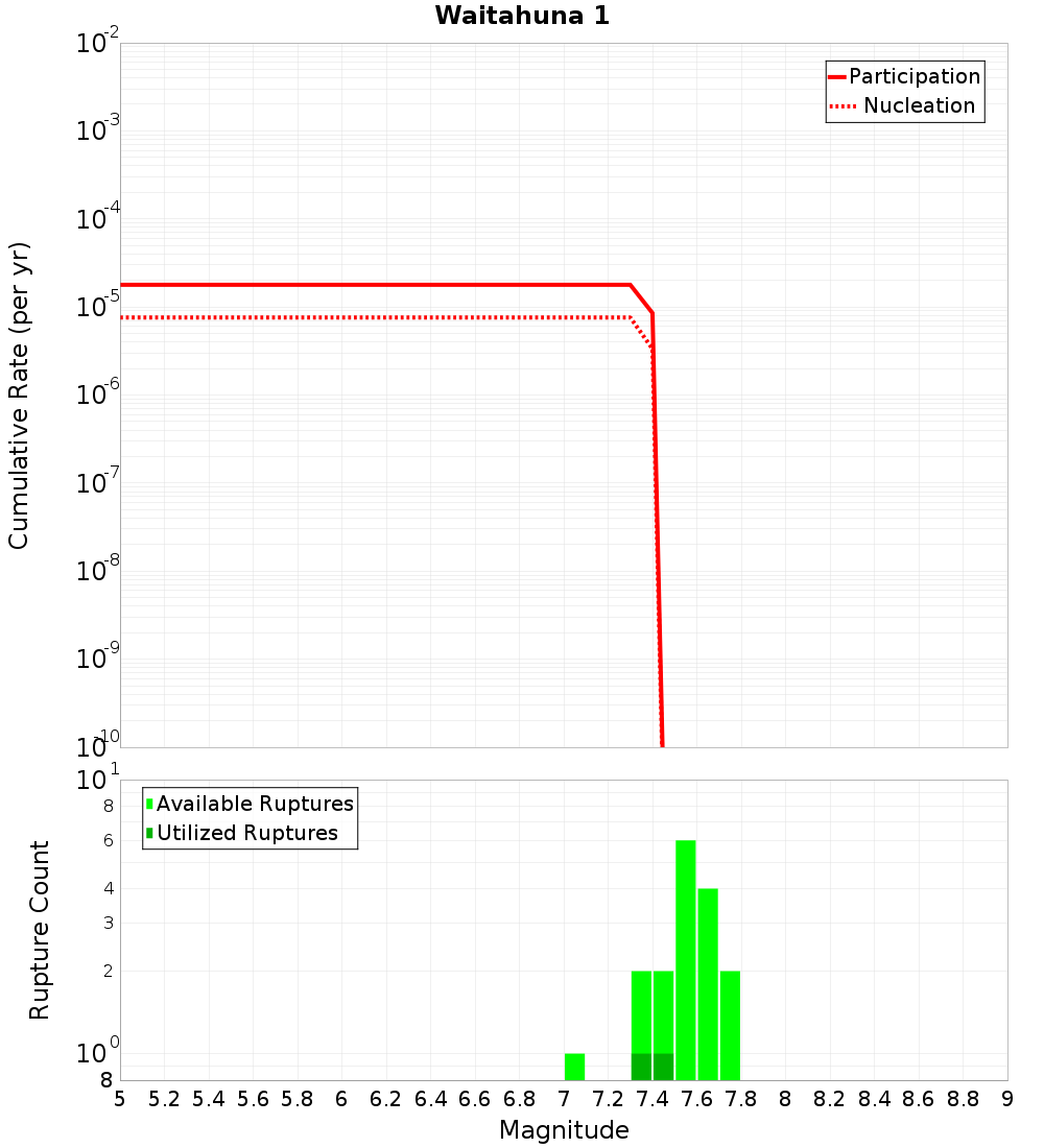 Cumulative Plot