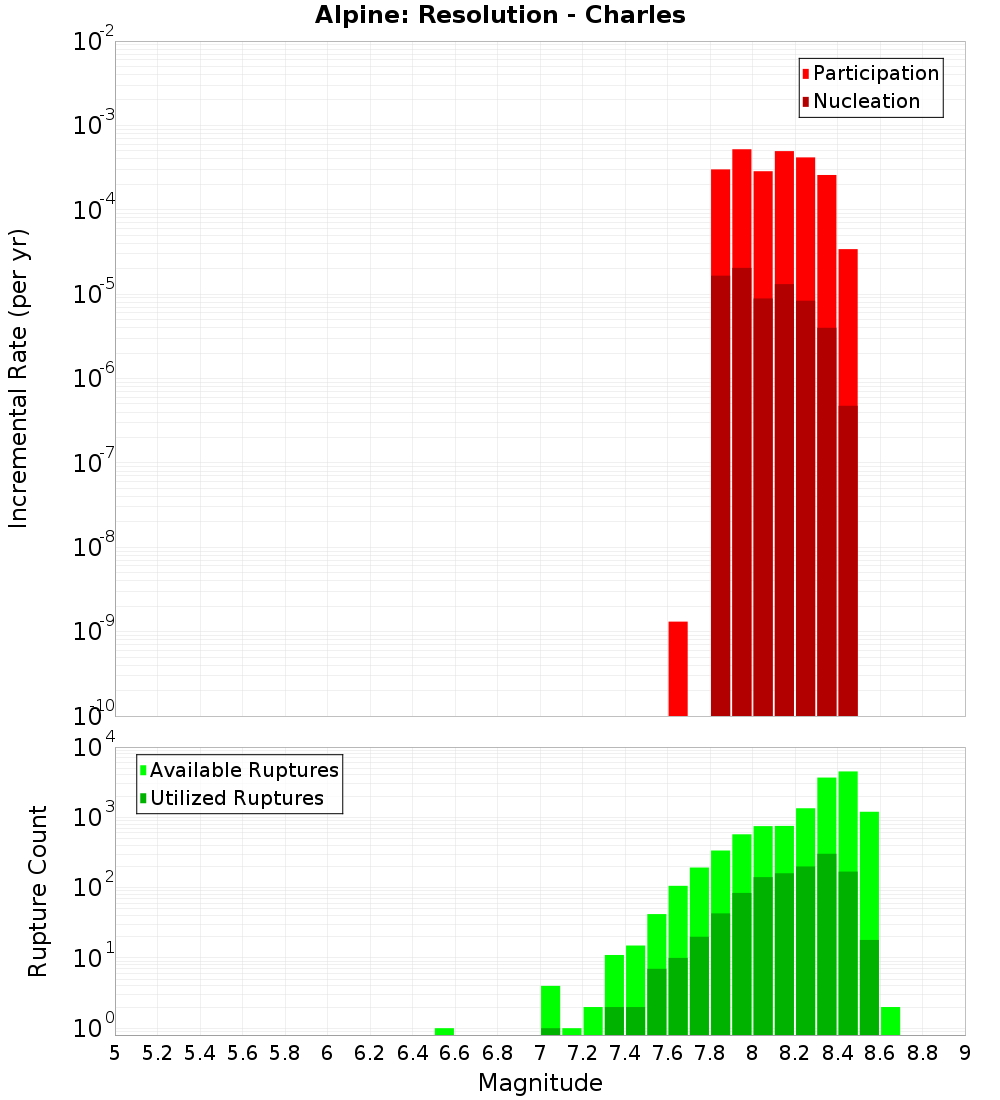 Incremental Plot