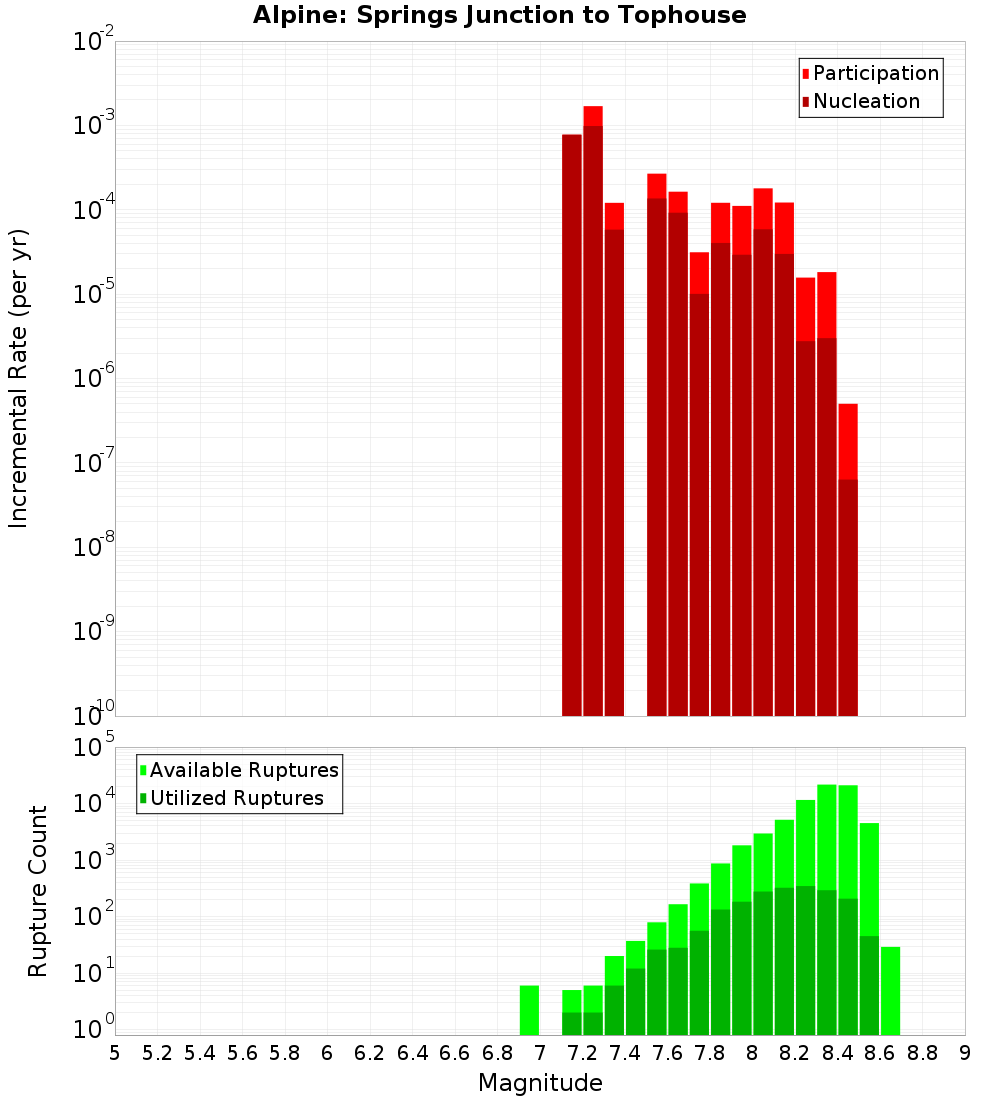 Incremental Plot