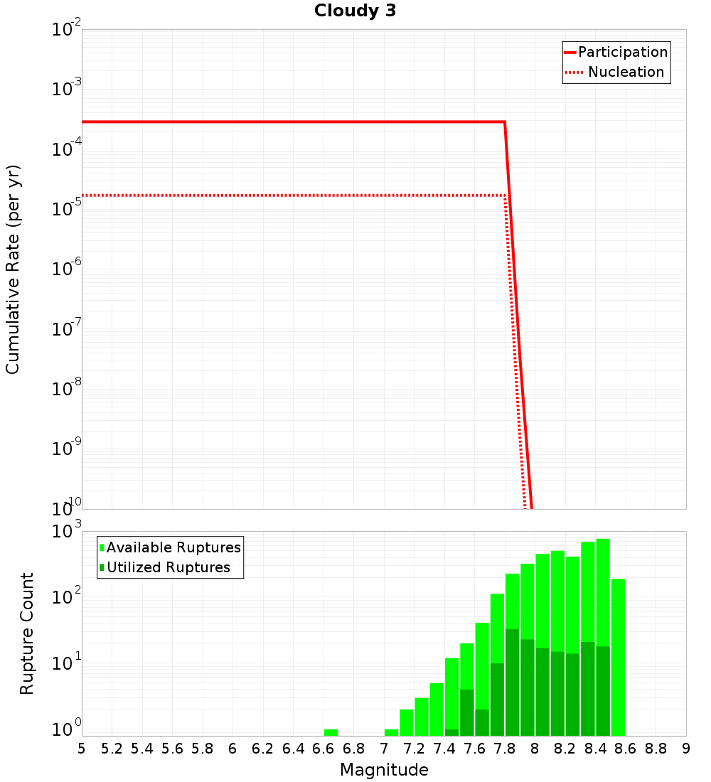 Cumulative Plot