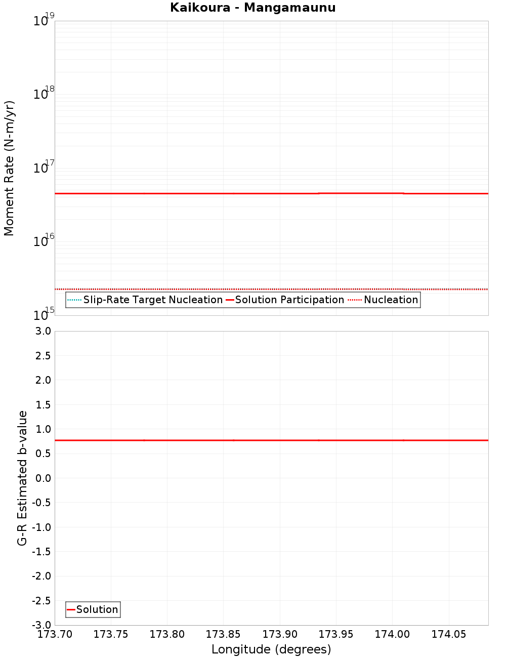 Along-strike plot