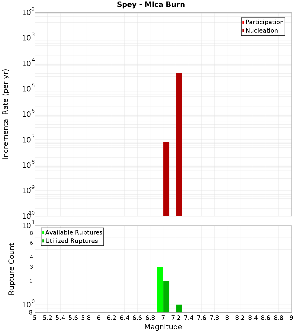 Incremental Plot