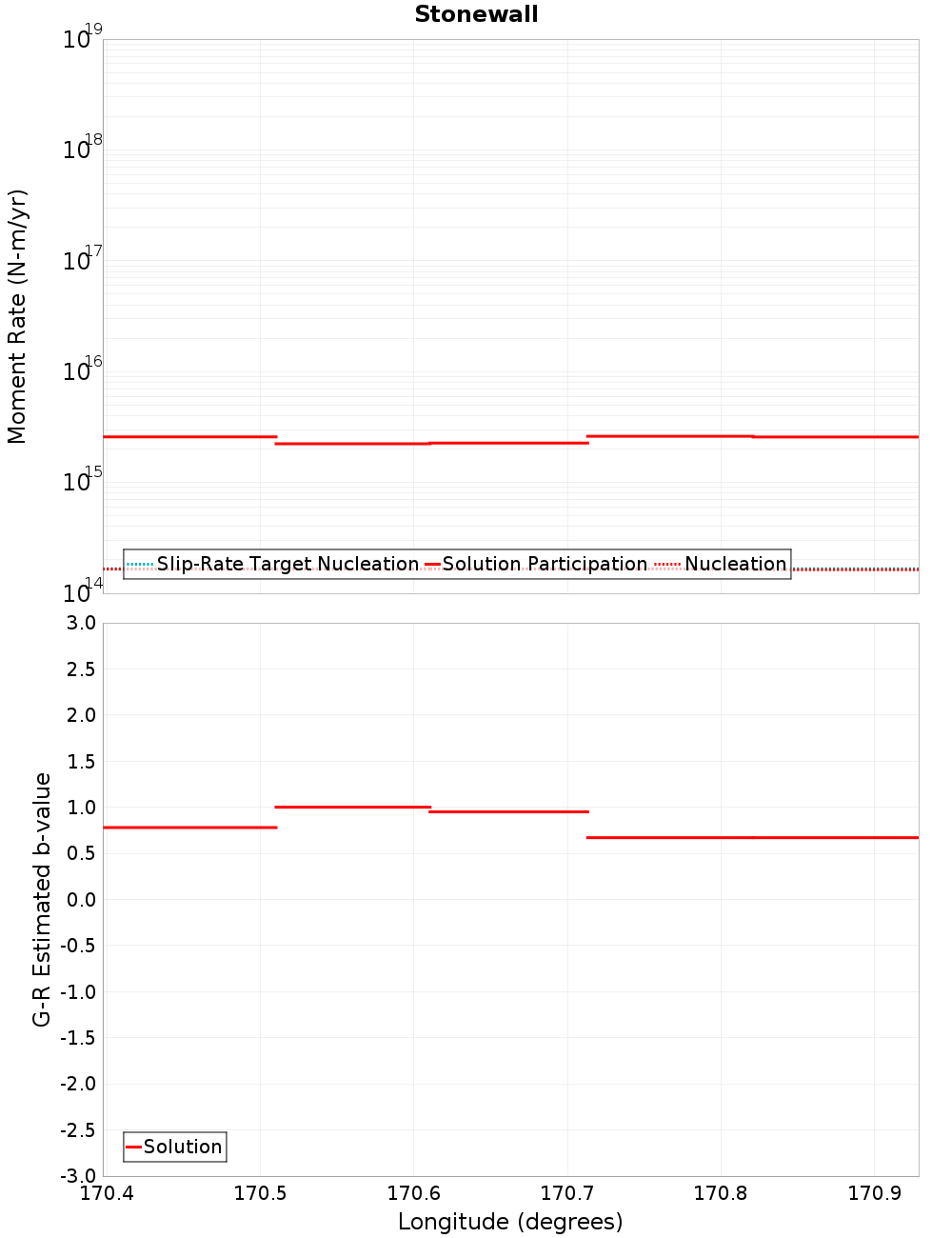 Along-strike plot