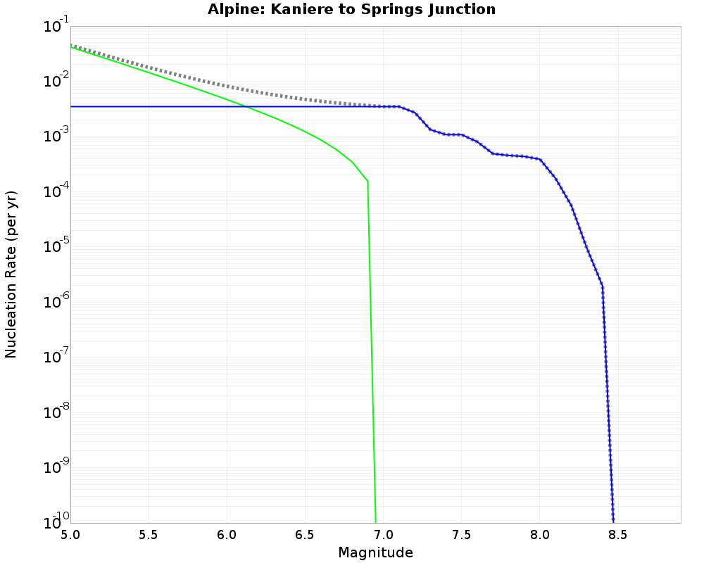 Alpine Kaniere to Springs Junction cumulative nucleation 