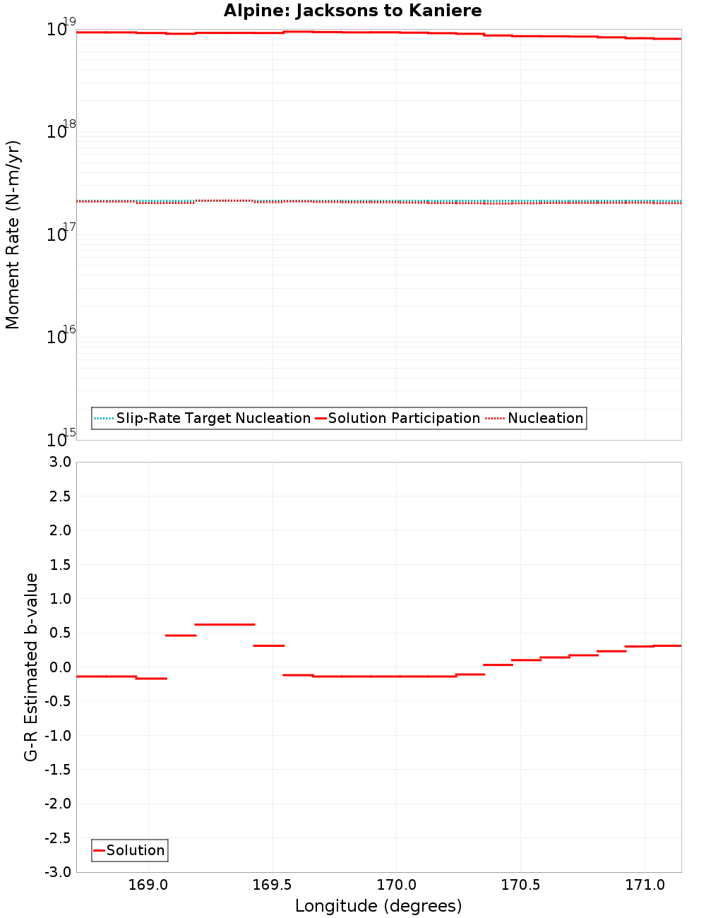Along-strike plot