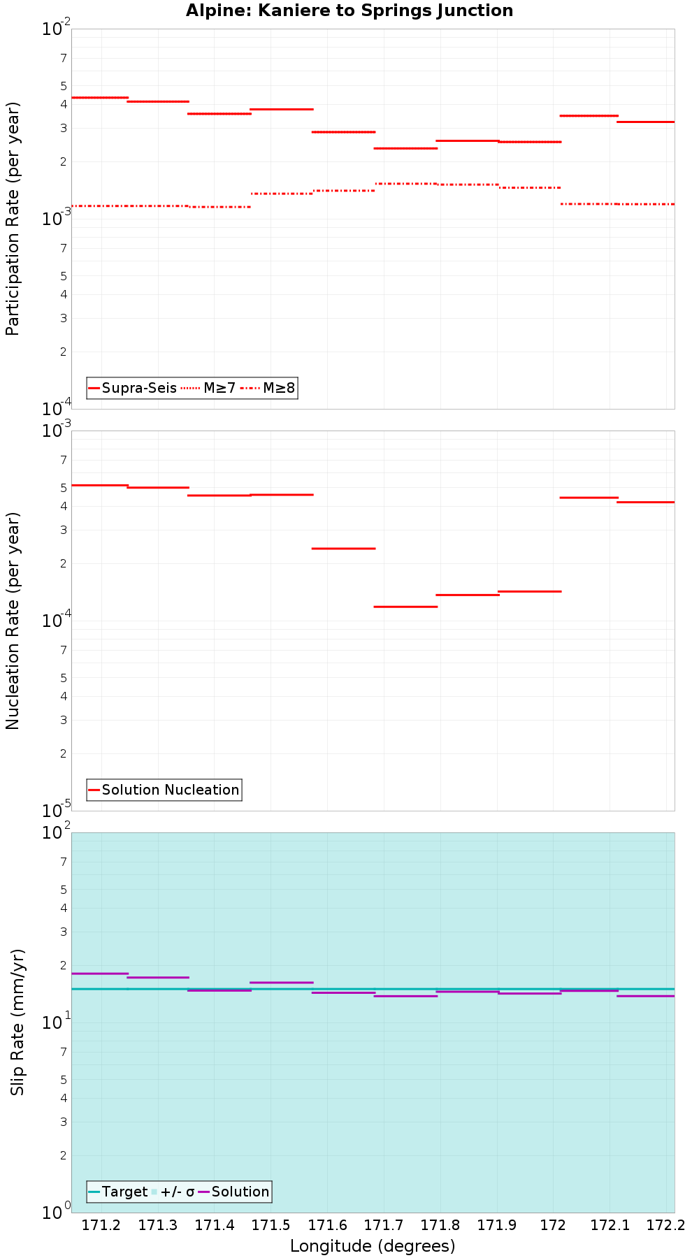 Along-strike plot