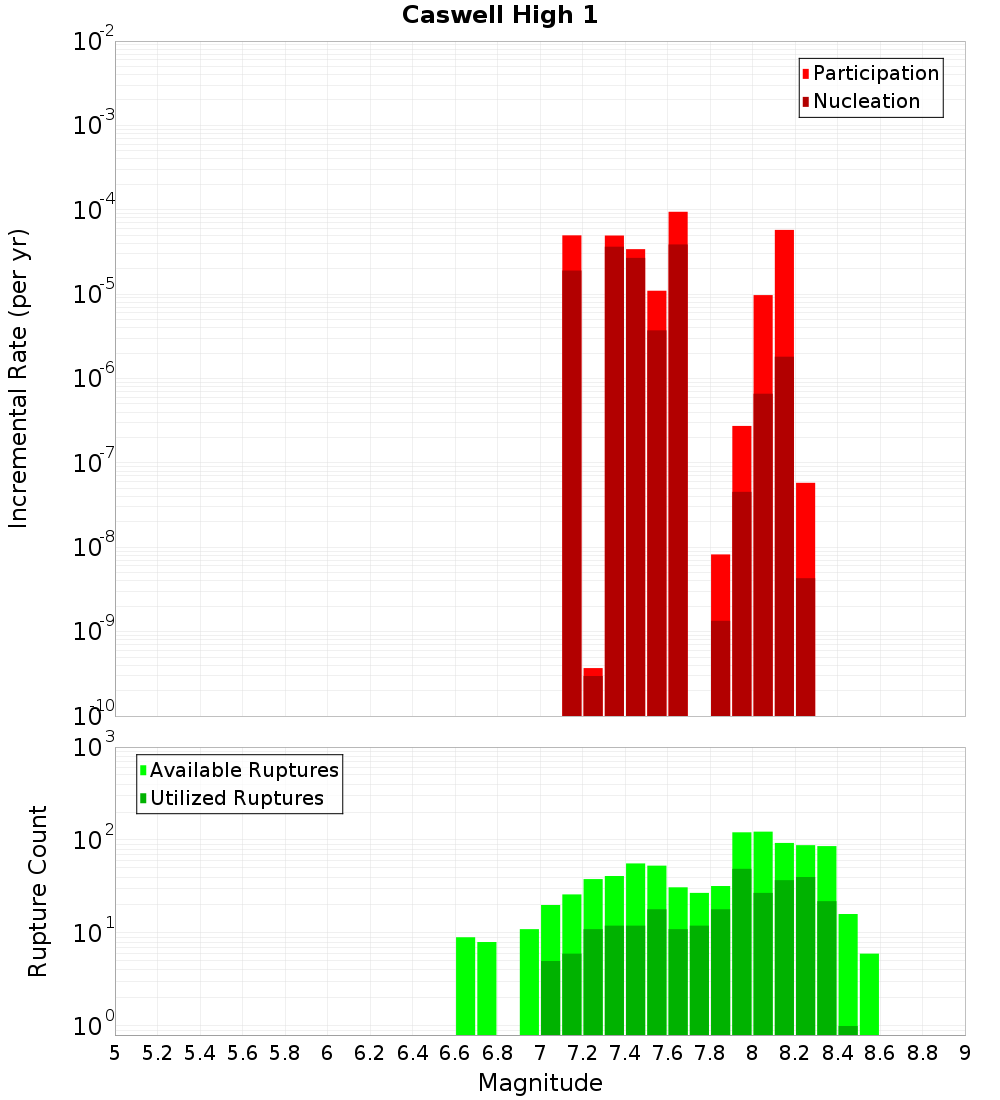 Incremental Plot
