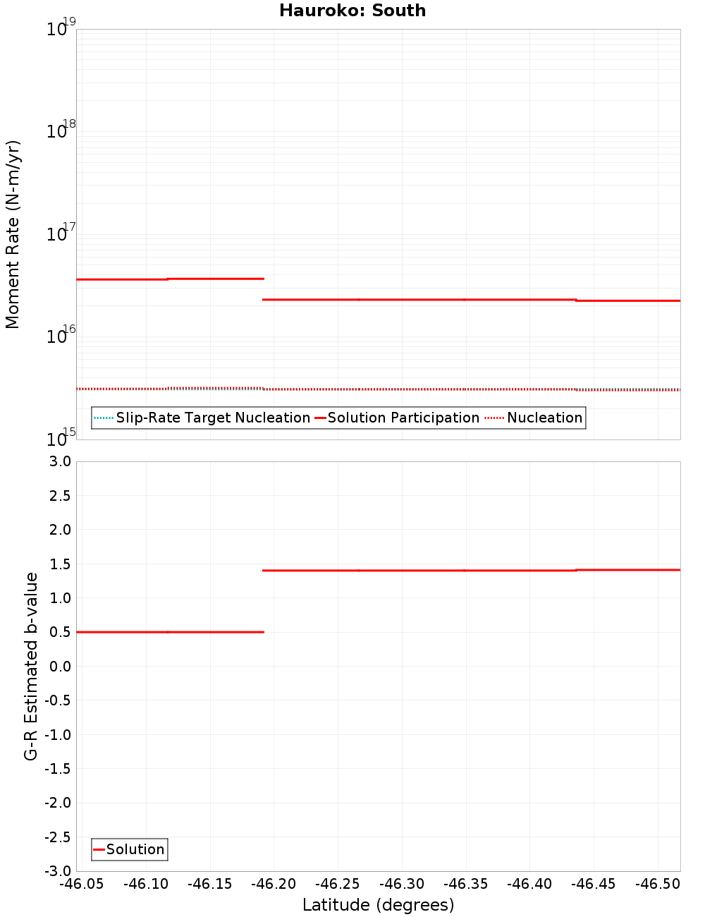 Along-strike plot