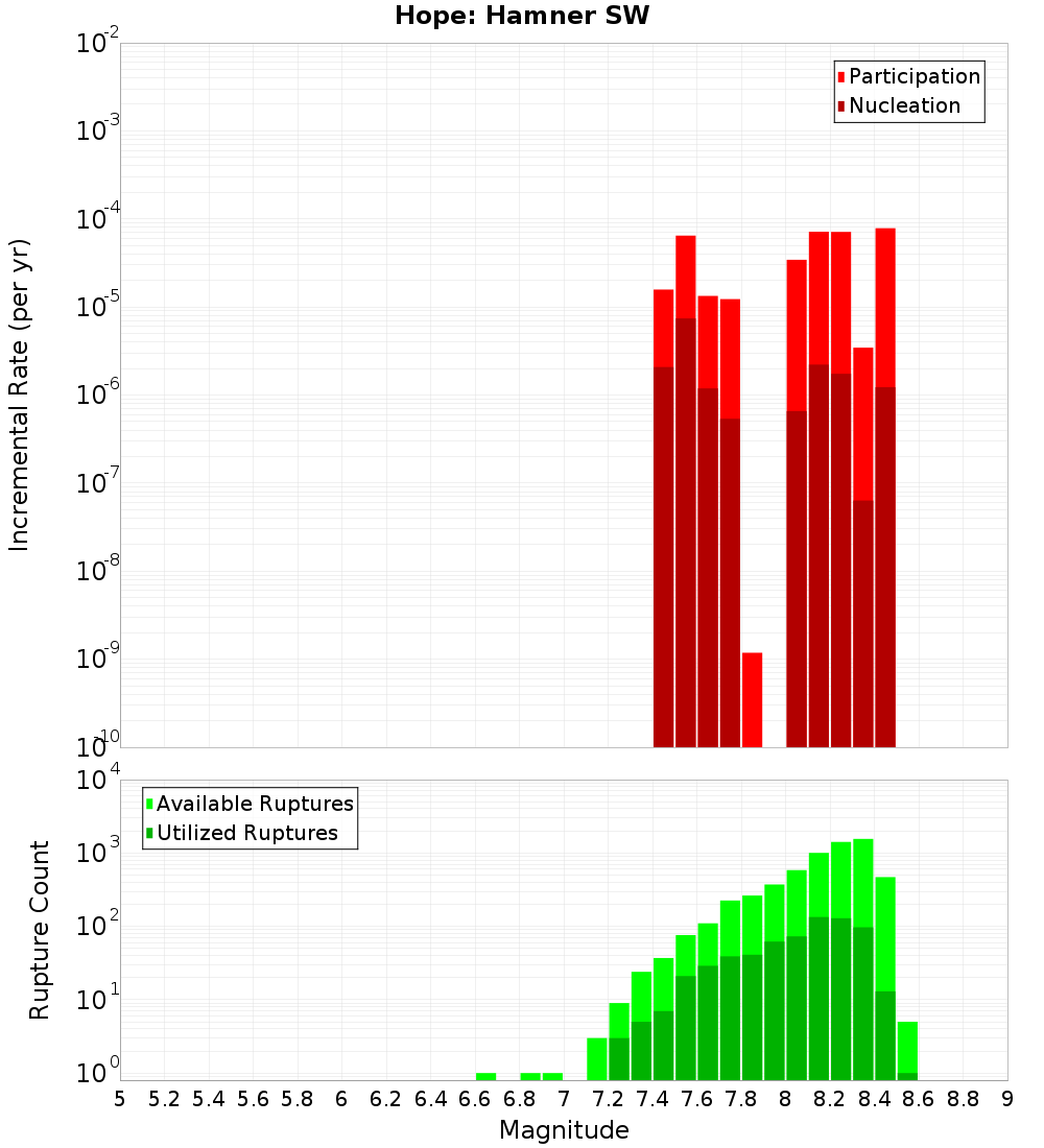Incremental Plot