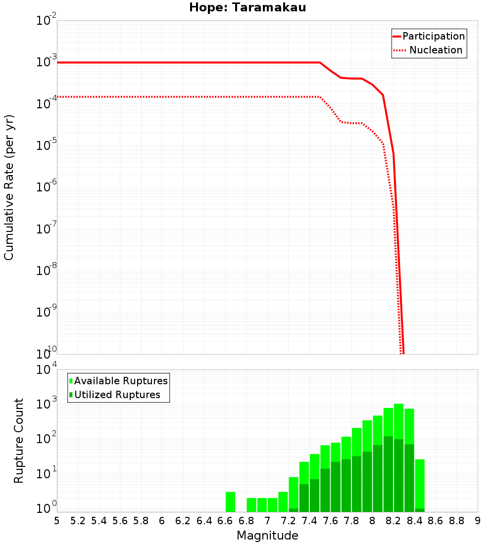 Cumulative Plot