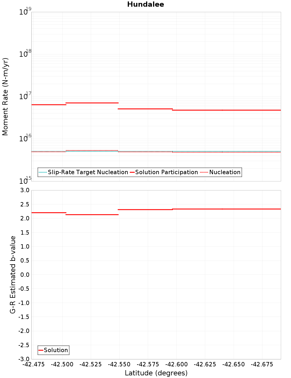 Along-strike plot