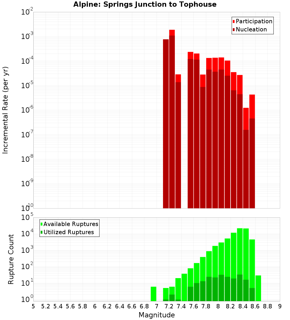 Incremental Plot
