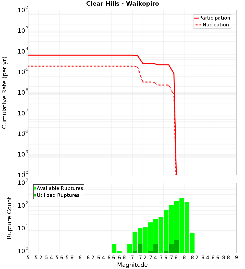 Cumulative Plot