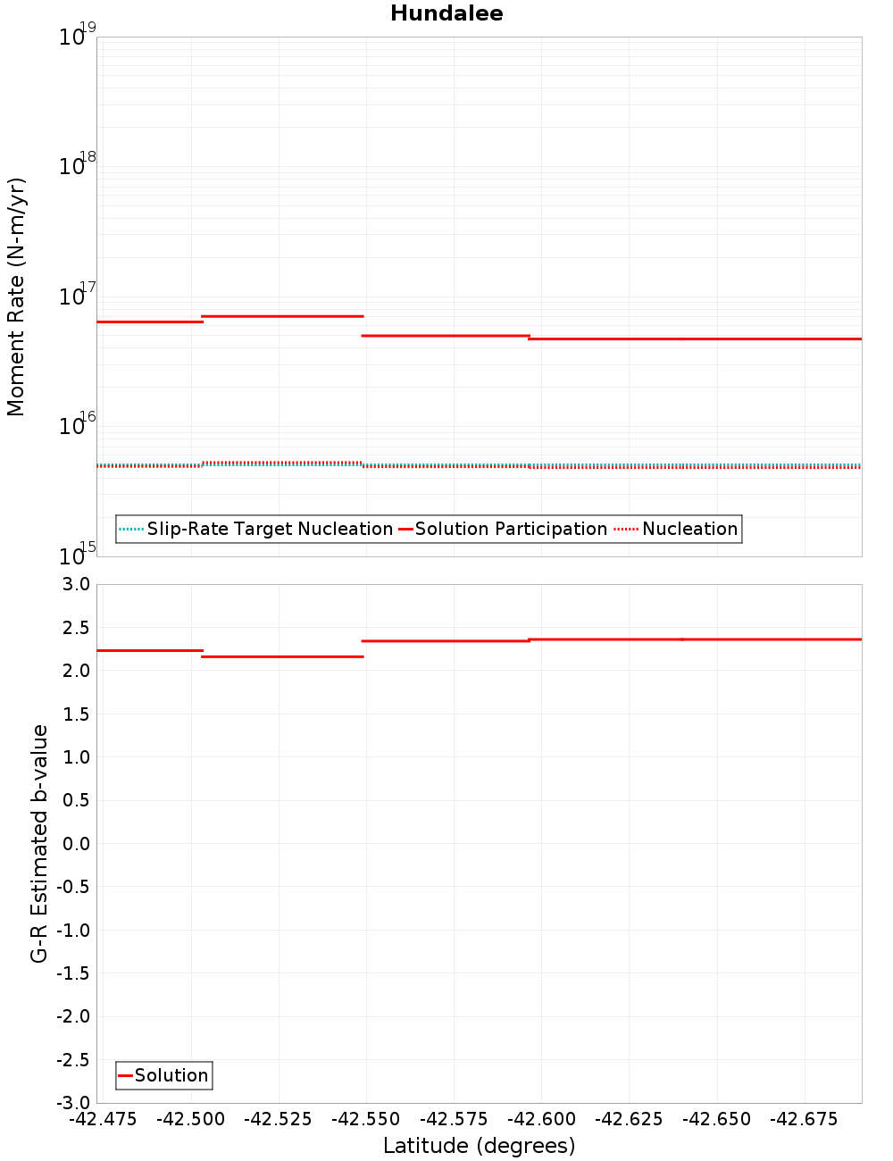 Along-strike plot