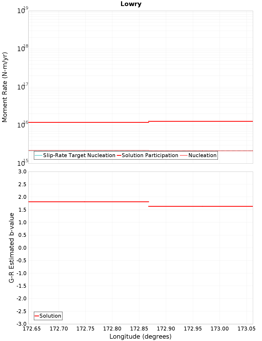 Along-strike plot