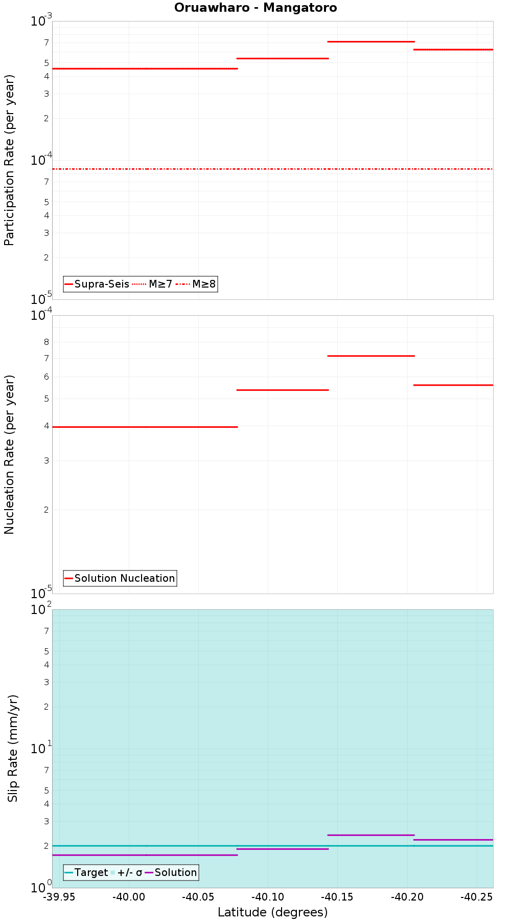 Along-strike plot