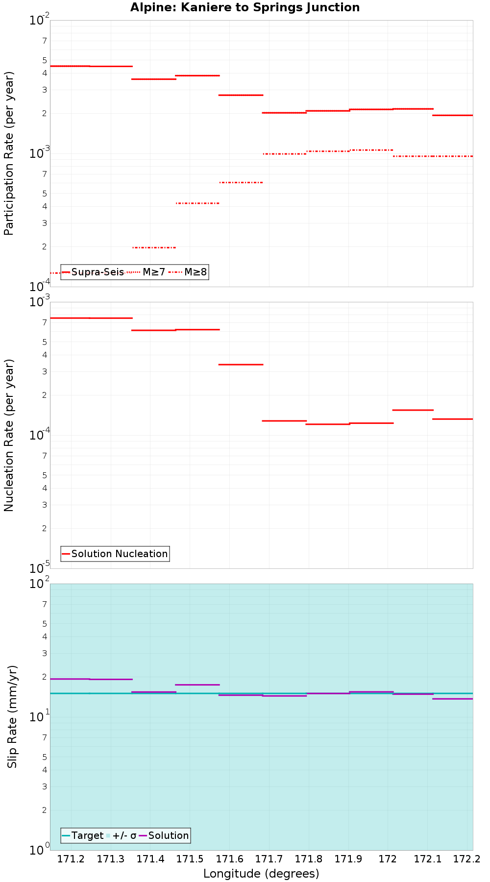 Along-strike plot
