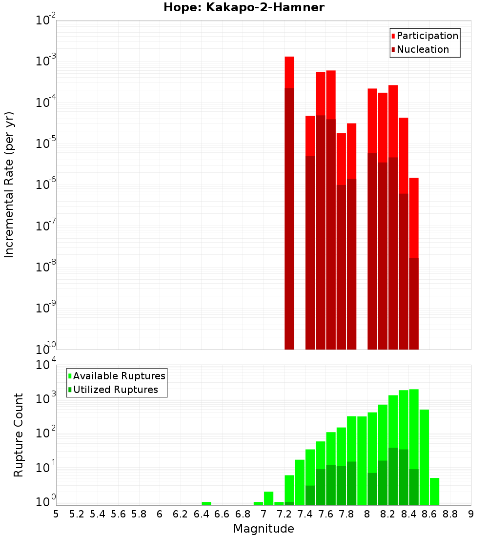 Incremental Plot