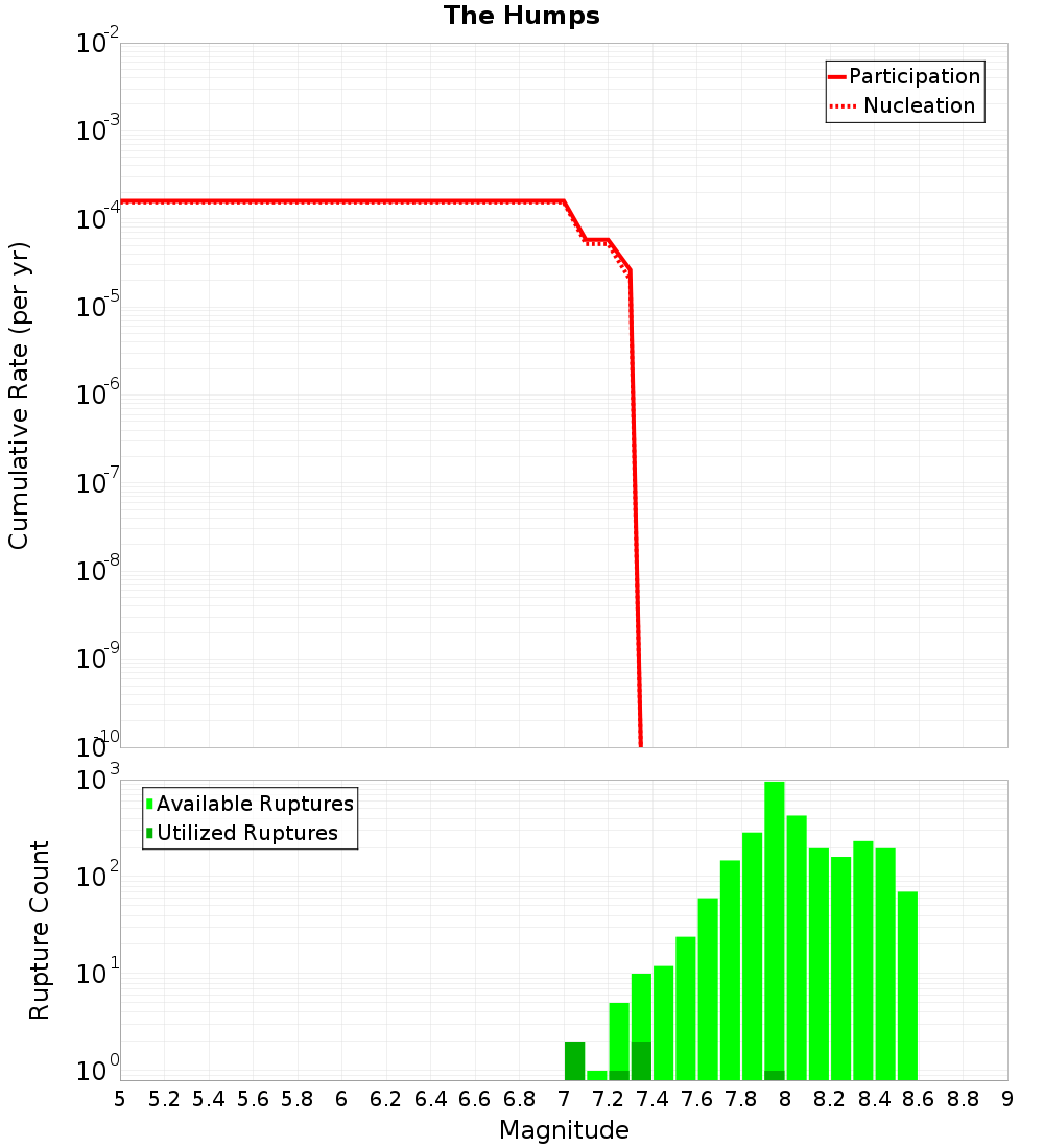 Cumulative Plot