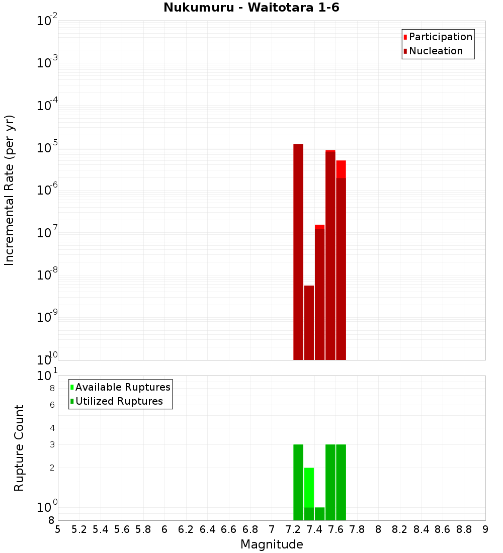Incremental Plot